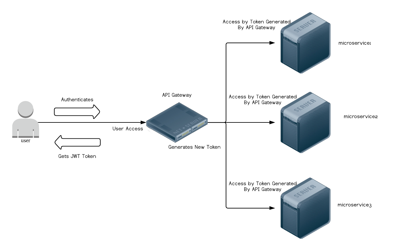 API Vault