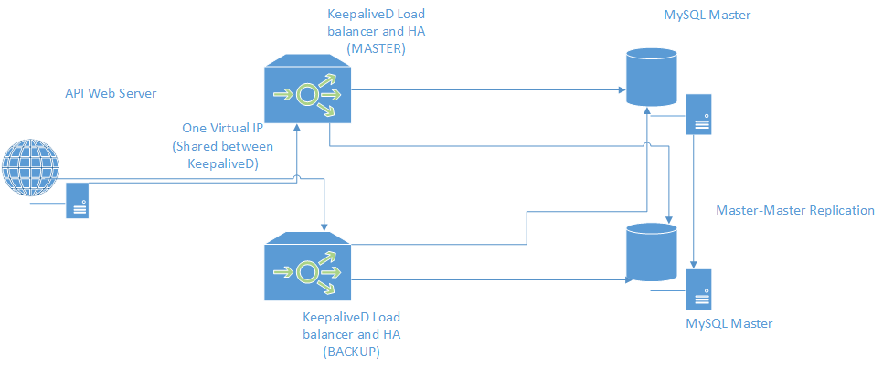 High-Availability Diagram